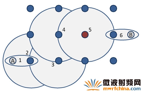 網(wǎng)狀網(wǎng)絡的信息傳播