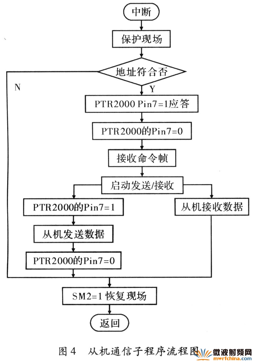 從機通信子程序流程圖