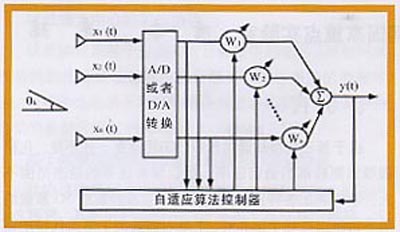 典型的智能天線系統(tǒng)
