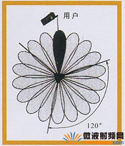 波束轉(zhuǎn)換智能天線