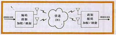 MIMO無線傳輸系統(tǒng)
