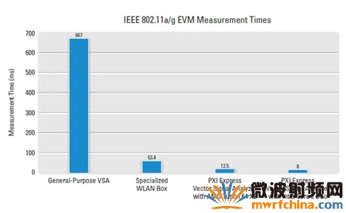 比較各種儀器的EVM測量時間