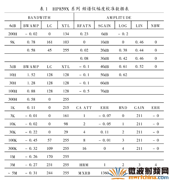 HP8593E頻譜儀出廠的典型幅度校準(zhǔn)數(shù)據(jù)表