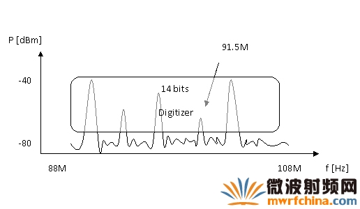 使用數模轉換器的動態范圍，不進行任何前端濾波