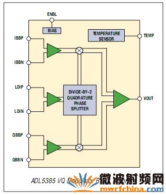 I/Q 寬帶調制器簡化射頻發(fā)射機的設計
