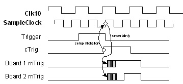亞穩定 (Metastability) 在觸發器上的效果