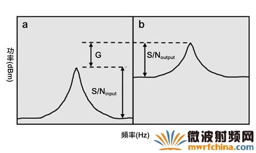 信號通過半導體組件后，信噪比降低
