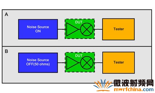 將噪聲源灌入待測組件中，并通過測試系統(tǒng)測量其輸出的噪聲功率