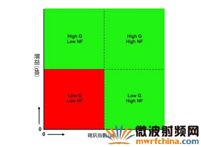 矩陣圖顯示出射頻到基帶的組件中，可能出現(xiàn)的四種不同增益與噪聲指數(shù)狀態(tài)的組合