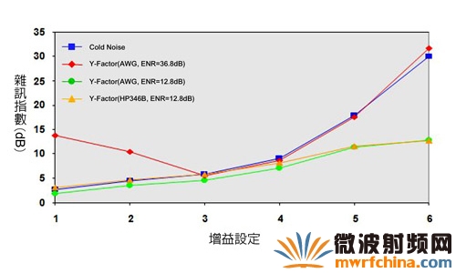 每一組增益設定下所測量到的噪聲指數(shù)值