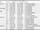 引入LTE對(duì)多模多頻終端帶來(lái)的挑戰(zhàn)