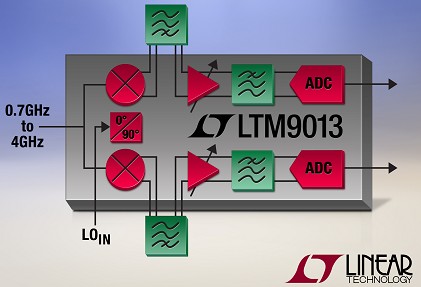凌力爾特推出寬帶、RF 至數字微型模塊接收器LTM9013