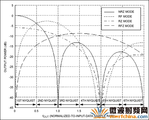 MAX5879 DAC的可選頻響特性