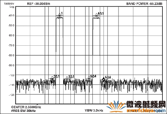 MAX5879 2載波LTE性能測試,2650MHz和2.3Gsps (第三奈奎斯特頻帶)