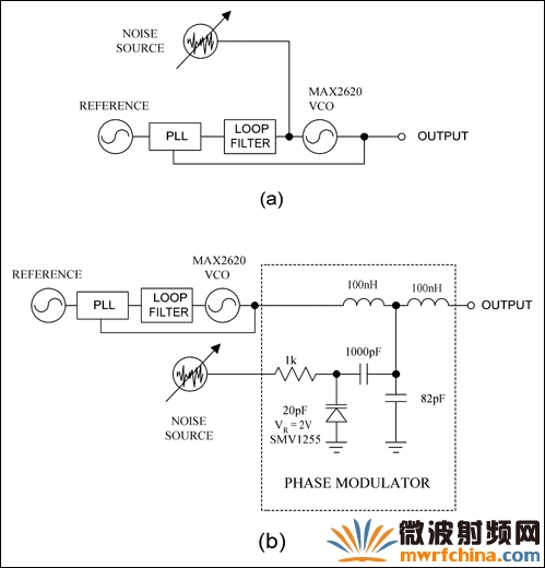 直接在VCO的調(diào)諧輸入端注入電壓噪聲產(chǎn)生相位噪聲(a)，或?qū)⒃肼曌⑷氲较辔徽{(diào)制器的變?nèi)荻O管(b)