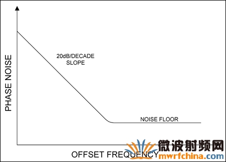 直接在VCO的調(diào)諧輸入端進行噪聲調(diào)制所產(chǎn)生的相位噪聲分布斜率為20dB/10倍頻程