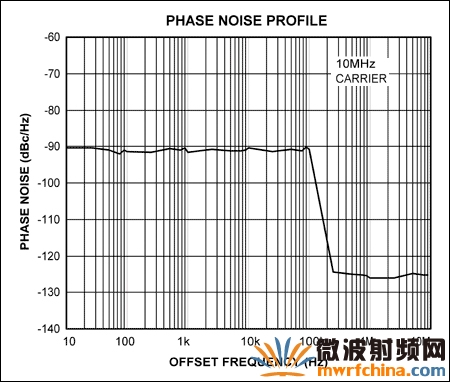 圖1b的相位調(diào)制器所產(chǎn)生的相位噪聲分布，相位噪聲分布的波形與調(diào)制噪聲密度分布相同，白噪聲通過100kHz的低通濾波器