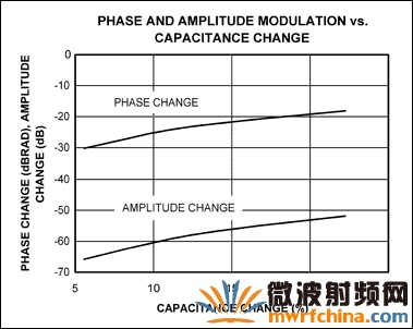 該圖表示圖1b在10MHz處的相位和幅度調(diào)制，相位調(diào)制比幅度調(diào)制大30dB