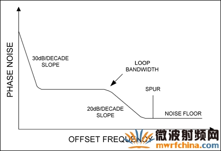 實際鎖相振蕩器的相位噪聲在低頻偏時以30dB/10倍頻程的斜率迅速下降，在環(huán)路帶寬內(nèi)比較平坦，而在環(huán)路帶寬外又以20dB/10倍頻程的斜率下降，直到達到噪聲底。
