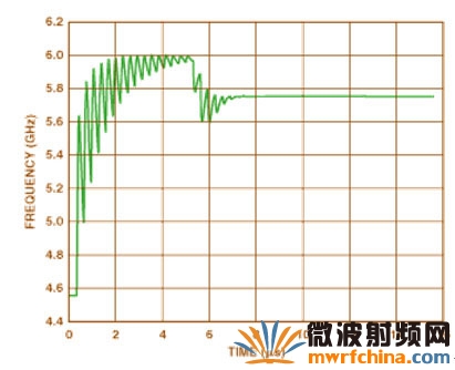 圖3 可調諧的IF電路鎖定時間
