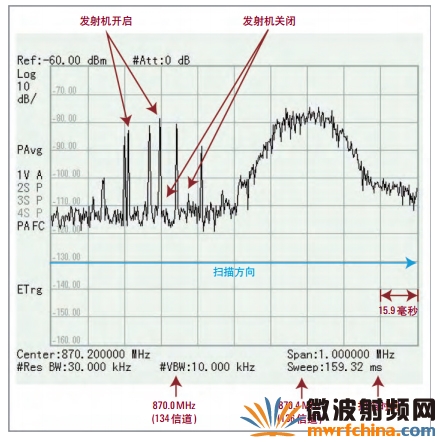 使用附帶天線的Agilent N934xC HAS，對GSM 850 下行傳輸進行空中測量