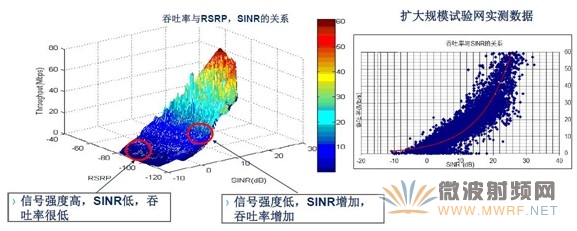 圖示:隨著SINR的增高,系統(tǒng)吞吐量會大大提高;而在SINR較低的時候即便增大功率也不會提高吞吐量