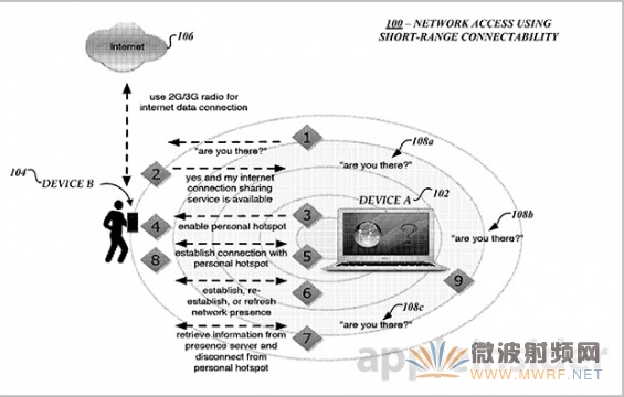 蘋果新專利：基于藍牙的無線網絡分享技術，為iWatch準備？