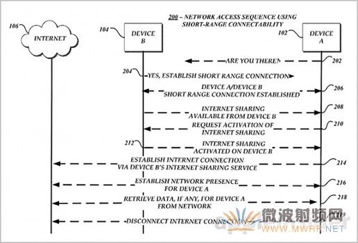 蘋果新專利：基于藍牙的無線網絡分享技術，為iWatch準備？