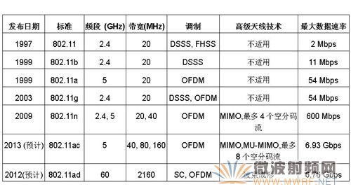 IEEE 802.11物理層標(biāo)準(zhǔn)對(duì)比