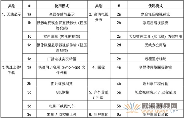 IEEE確定了大量需要千兆吞吐量的應(yīng)用，并隨之定義了六種使用模式