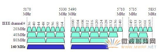 美國(guó)信道分配