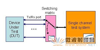 MIMO生產(chǎn)測(cè)試系統(tǒng)實(shí)例