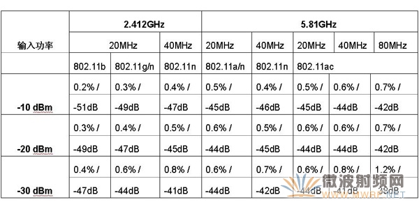 Aeroflex PXI 3000平臺WLAN測試典型殘留EVM/RCE特性。測試結果包括接收機和發射機殘留EVM/RCE。無均衡。