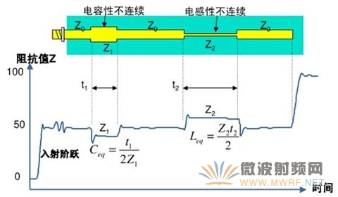 TDR曲線與被測傳輸線一一對應(yīng)
