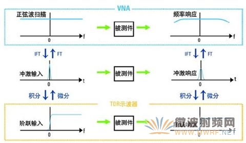 從傅立葉逆變換中推導(dǎo)出的階躍響應(yīng)特性與沖激響應(yīng)特性之間的關(guān)系