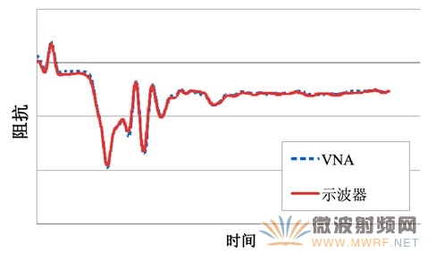ENA-TDR 和86100D TDR 的測量結(jié)果之間的相關(guān)性