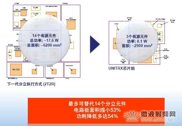 UniTRx與傳統(tǒng)方案對(duì)比