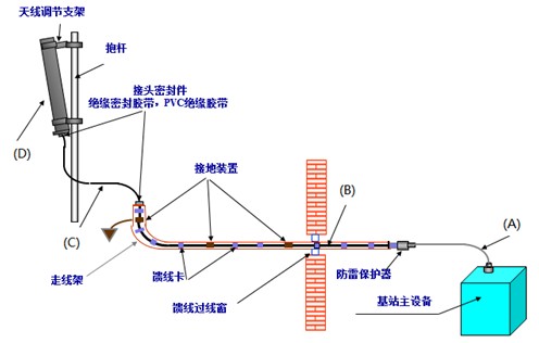 基站天饋系統(tǒng)互調(diào)干擾測(cè)試試題
