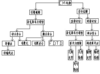 計算電磁學入門基礎介紹