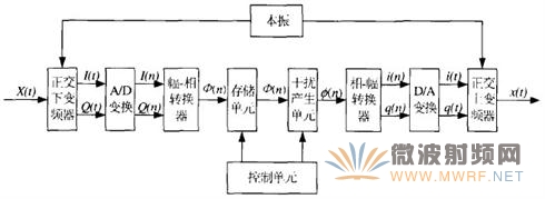 基于幅相量化的數(shù)字射頻存儲技術(shù)