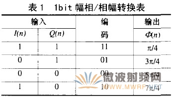 基于幅相量化的數(shù)字射頻存儲技術(shù)