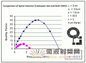 某公司的電感的Q值與頻率變化關(guān)系曲線