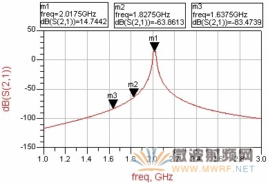 頻帶選擇性仿真結(jié)果圖