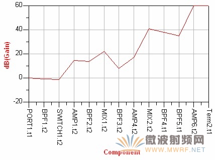 接收機(jī)預(yù)算增益仿真結(jié)果