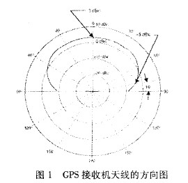 GPS天線技術(shù)及其發(fā)展