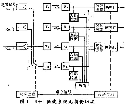 數(shù)字微波通信系統(tǒng)中無損傷切換技術的應用