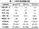 RF MEMS關鍵技術與器件