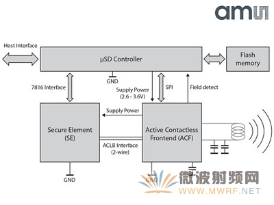 奧地利微射頻技術(shù)助力美國DeviceFidelity獨(dú)立NFC MicroSD卡