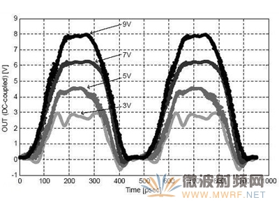 2.1GHz時，多種電壓下監測到的時域波形