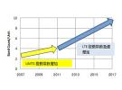 手機用小型SAW雙工器的開發動向